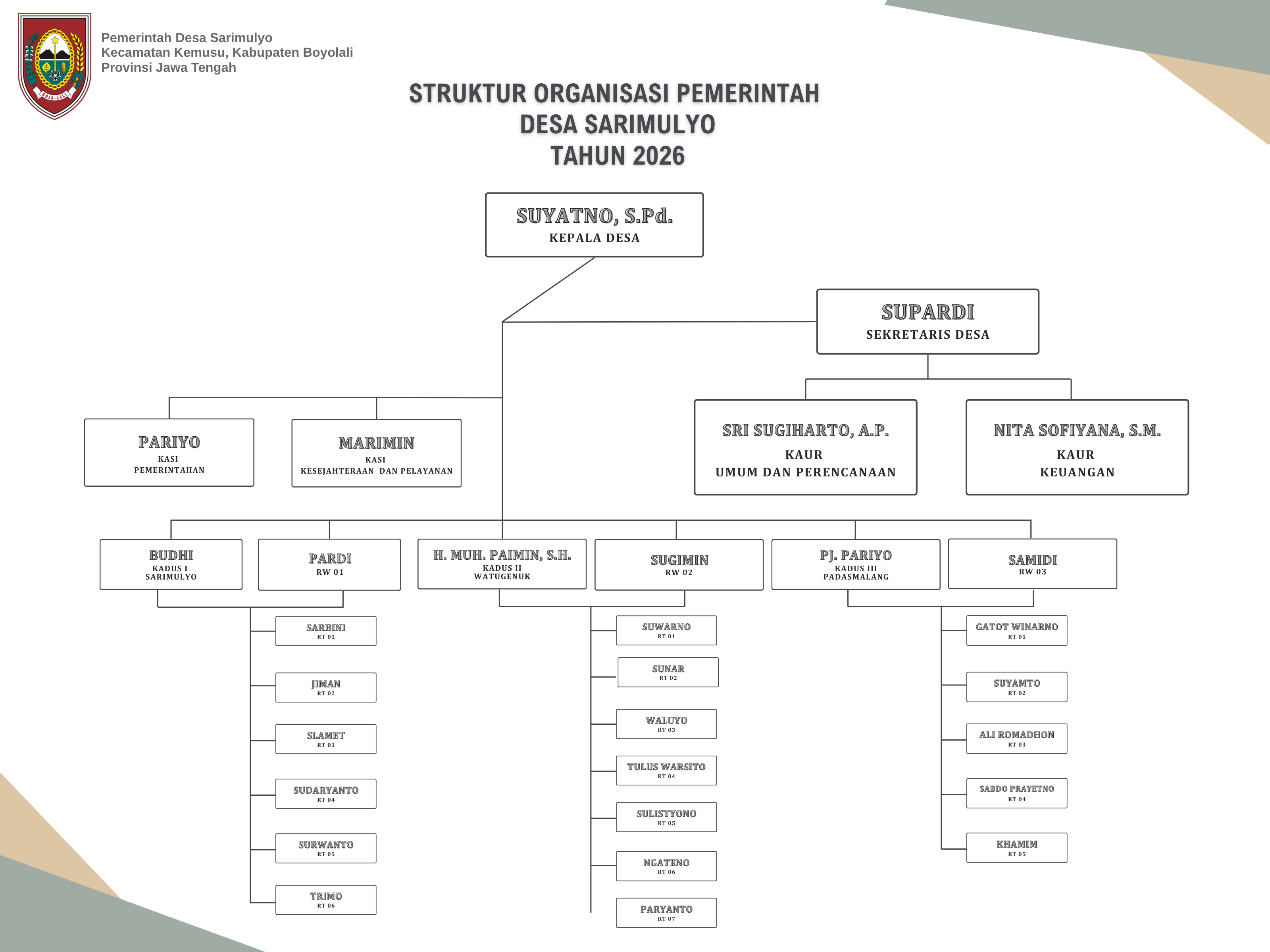 Struktur Organisasi Pemerintah Desa Sarimulyo